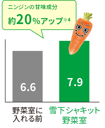 ニンジンの甘味成分の変化