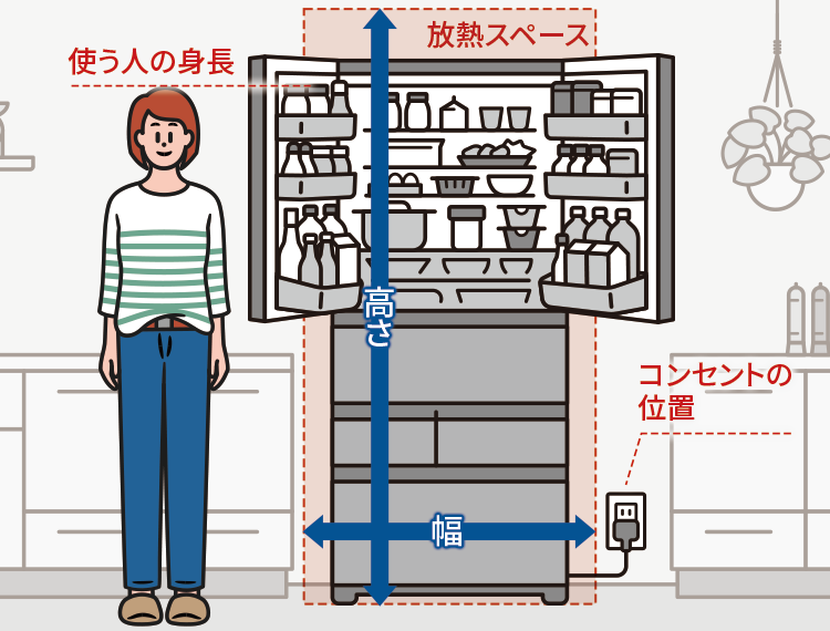 放熱スペース、使う人の身長、コンセントの位置を確認