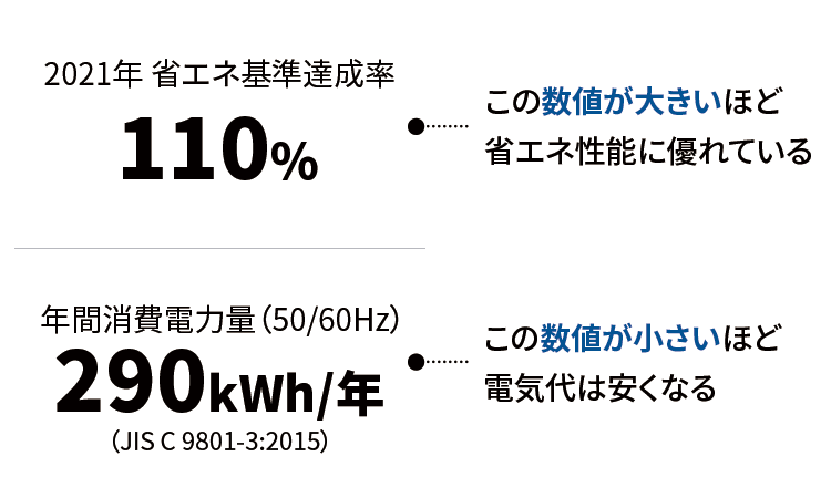 省エネ基準達成率の数値が大きいほど省エネ性能に優れている。年間消費電力量（50/60Hz）の数値が小さいほど電気代は安くなる。