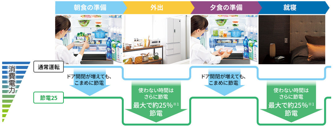 最大で約25%節電