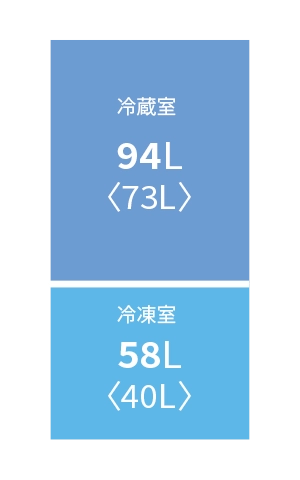 各室定格内容積。冷蔵室94リットル、冷凍室58リットル