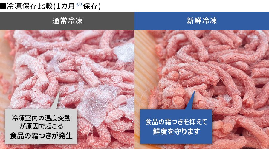 通常冷凍と新鮮冷凍で冷凍したひき肉の比較写真。通常冷凍は霜つきが発生しているが、新鮮冷凍では霜つきを抑え鮮度を守る。