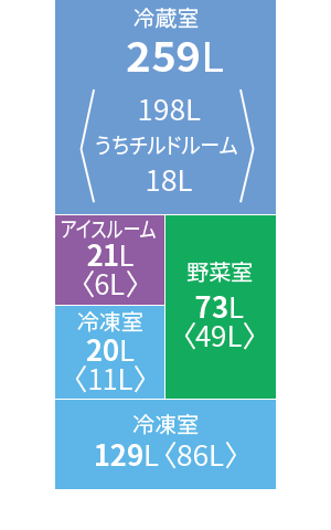 各室定格内容積。冷蔵室259リットル、野菜室73リットル、冷凍室149リットル、アイスルーム21リットル