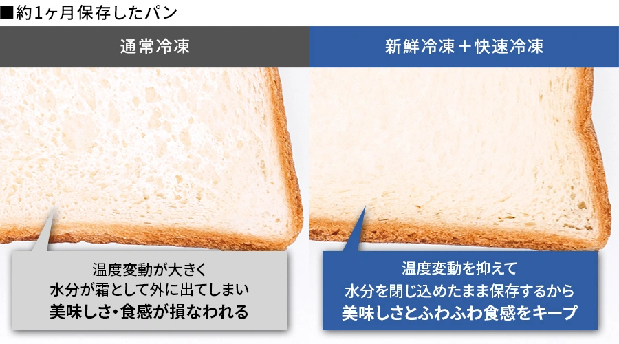 約1ヶ月冷凍保存したパンの解凍後比較。通常冷凍は霜付きで美味しさや食感が損なわれているが、新鮮冷凍＋快速冷凍では美味しさと食感をキープ
