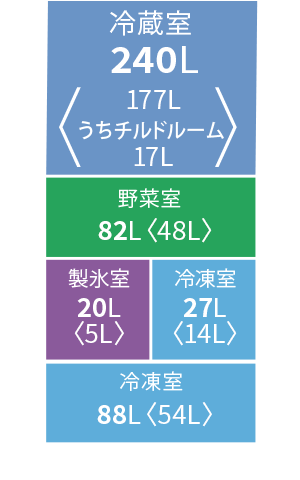 各室定格内容積。冷蔵室240リットル、野菜室82リットル、冷凍室115リットル、製氷室20リットル