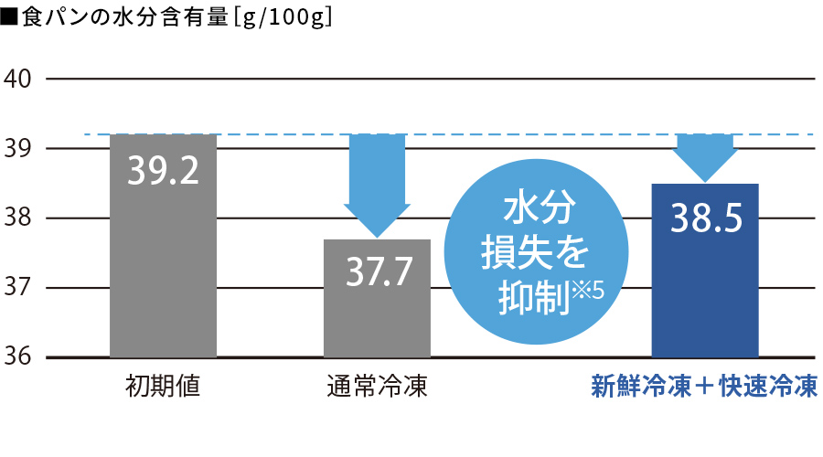 新鮮冷凍＋快速冷凍は通常冷凍と比較して、食パンの水分損失を抑制している"