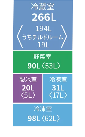 各室定格内容積。冷蔵室266リットル、野菜室90リットル、冷凍室129リットル