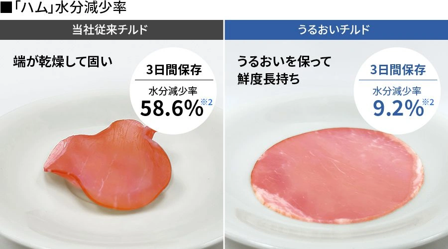 3日間保存したハムは、従来チルドでは水分減少率が58.6%で端が乾燥しているが、うるおいチルドでは水分減少率が9.2%で鮮度が保たれている