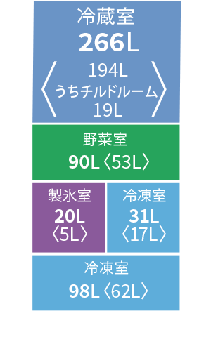 各室定格内容積。冷蔵室266リットル、野菜室90リットル、冷凍室129リットル