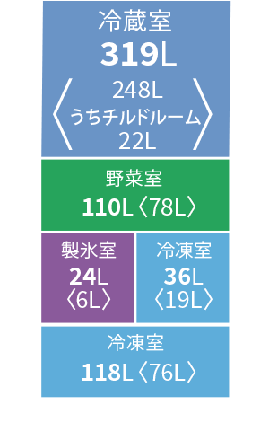 各室定格内容積。冷蔵室319リットル、野菜室110リットル、冷凍室154リットル、製氷室24リットル