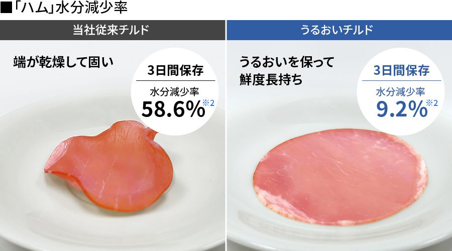3日間保存したハムは、従来チルドでは水分減少率が58.6%で端が乾燥しているが、うるおいチルドでは水分減少率が9.2%で鮮度が保たれている