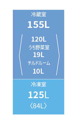 各室定格内容積。冷蔵室155リットル、冷凍室125リットル