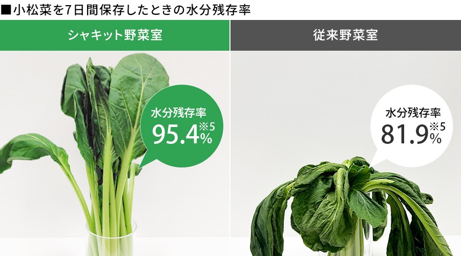 シャキット野菜室と従来野菜室で小松菜を7日間保存したときの比較。シャキット野菜室は水分残存率95.4％、従来野菜室は81.9％