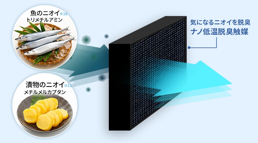 ナノ低温脱臭触媒で魚のニオイ（トリメチルアミン）や漬物のニオイ（メチルメルカプタン）を脱臭