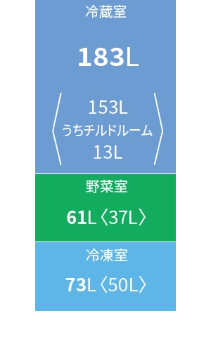 各室定格内容積。冷蔵室183リットル、野菜室61リットル、冷凍室73リットル