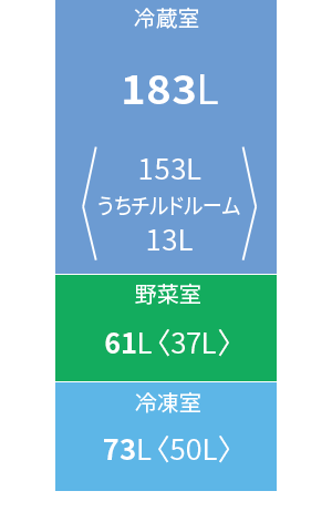 各室定格内容積。冷蔵室183リットル、野菜室61リットル、冷凍室73リットル