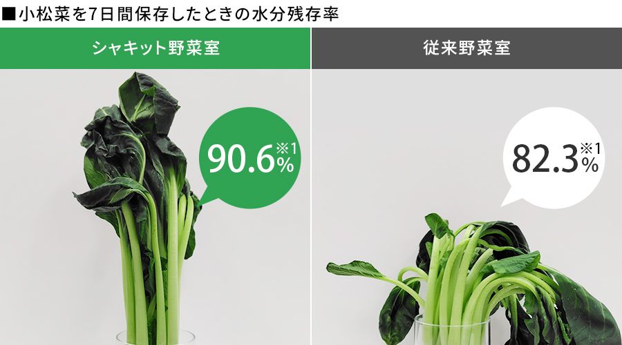 小松菜を7日間保存したときの水分残存率の比較。従来野菜室は水分残存率82.3%。シャキット野菜室は水分残存率90.6%