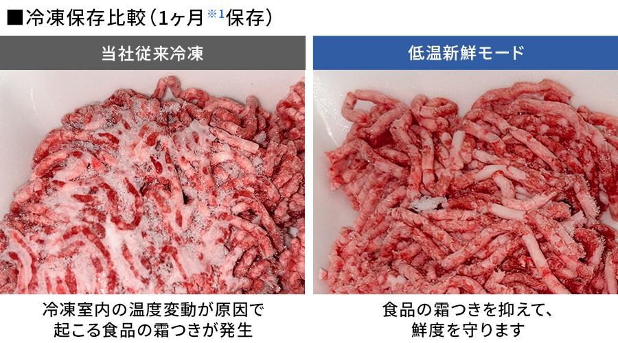 当社従来冷凍と低温新鮮モードの冷凍保存比較(1ヶ月保存)。当社従来冷凍は食品の霜つきが発生、低温新鮮モードは鮮度を守る