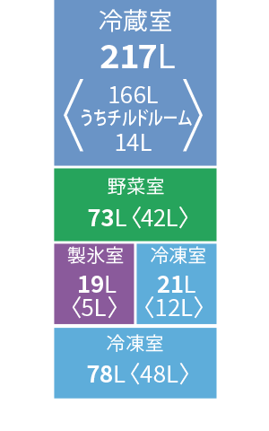 各室定格内容積。冷蔵室217リットル、野菜室73リットル、製氷室19リットル、冷凍室21リットル、冷凍室78リットル