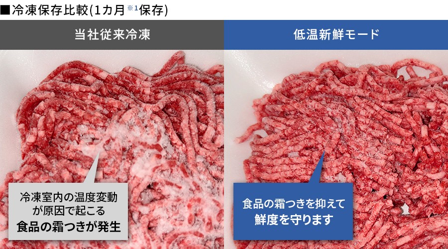 当社従来冷凍と低温新鮮モードの冷凍保存比較（1ヶ月保存）。当社従来冷凍は食品の霜つきが発生、低温新鮮モードは鮮度を守る