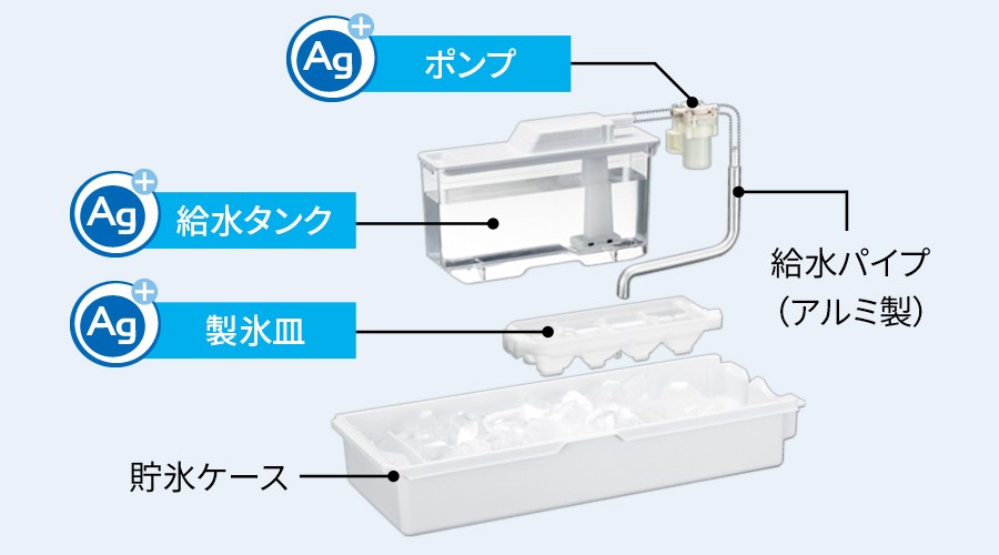 給水タンク・ポンプ・製氷皿と給水パイプ（アルミ製）、貯氷ケースの構造