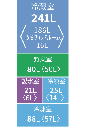 各室定格内容積。冷蔵室241リットル、野菜室80リットル、製氷室21リットル、冷凍室25リットル、冷凍室88リットル