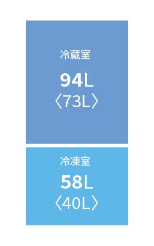 各室定格内容積。冷蔵室94リットル、冷凍室58リットル