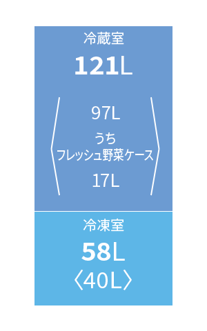 各室定格内容積。冷蔵室94リットル、冷凍室58リットル