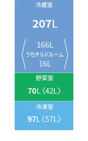 各室定格内容積。冷蔵室207L、野菜室70L、冷凍室97L