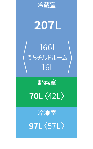 各室定格内容積。冷蔵室207L、野菜室70L、冷凍室97L
