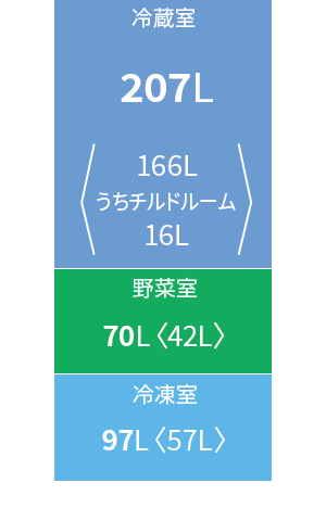 各室定格内容積。冷蔵室207リットル、野菜室70リットル、冷凍室97リットル