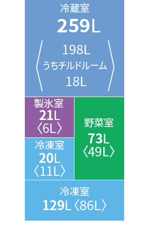 各室定格内容積。冷蔵室259リットル、野菜室73リットル、冷凍室149リットル、製氷室21リットル