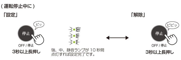 運転停止中に、停止ボタンを3秒以上長押し（ピッと音が鳴ります）、風量強、中、静音ランプが10秒間点灯すれば設定完了です。もう一度3秒以上長押し（ピピッと音が鳴ります）、設定解除されます。
