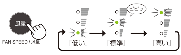 風量ボタンを押すたびに「低い」、「標準」（ピピッと音が鳴ります）、「高い」の順に切り換わります
