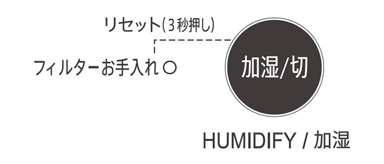 3:加湿ボタン横のお手入れランプが消灯します