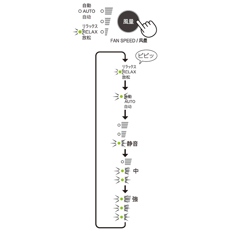 風量ボタンを押すと、リラックス、自動、静音、中、強の順に風量が切り換わります。リラックス選択時はピピッと音が鳴ります。