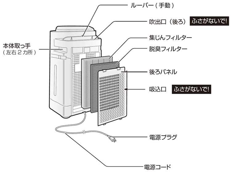 後ろパネル、脱臭フィルター、集じんフィルターの順に取り付けられています。吹出口、吸込口はふさがないでください。