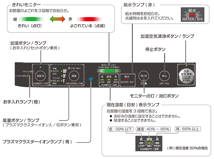 左からお手入れランプ、加湿ボタン/ランプ（お手入れリセットボタン兼用）、風量ボタン/ランプ（プラズマクラスターイオン入/切ボタン兼用）、プラズマクラスターイオンランプ、きれいモニター、現在湿度（目安）表示ランプ、給水ランプ、停止ボタン、加湿空気清浄ボタン/ランプ