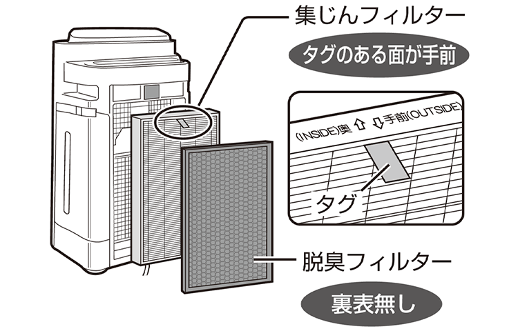 集じんフィルターには裏表があり、タグのある面が手前です。脱臭フィルターに裏表はありません
