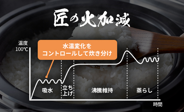 「炊飯器の神様」下澤理如氏プロデュース“匠の火加減”