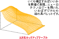 3次元ルックアップテーブル