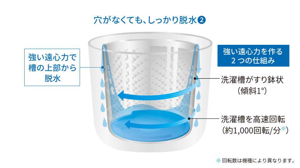 穴がなくても、しっかり脱水❷ 強い遠心力で槽の上部から脱水。すり鉢状（傾斜1°）の洗濯槽を高速回転（約1,000回転/分）することで、強い遠心力を作ります。