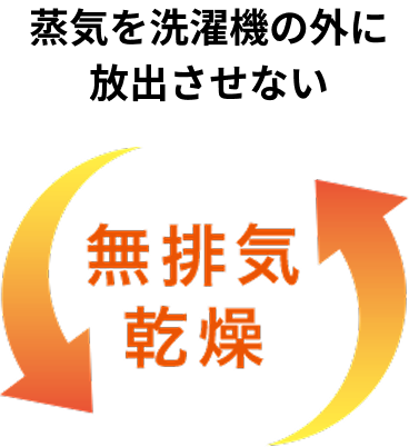 蒸気を洗濯機の外に放出させない無排気乾燥。