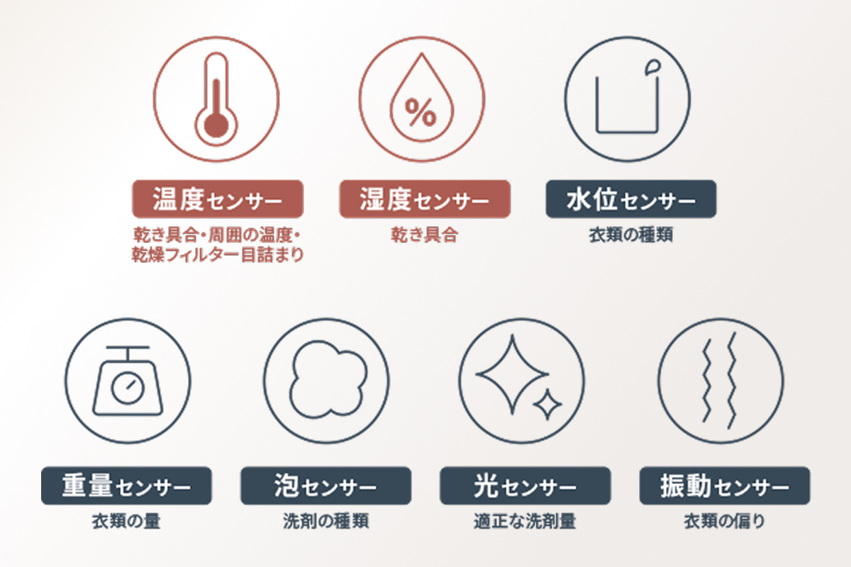 7つのエコセンサーは、乾き具合・ 周囲の温度・乾燥フィルター目詰まりをみる温度センサー、乾き具合をみる湿度センサー、衣類の種類をみる水位センサー、衣類の量をみる重 量センサー、洗剤の種類をみる泡センサー、適正な洗剤量をみる光センサー、衣類の偏りをみる振動センサーで構成されています。