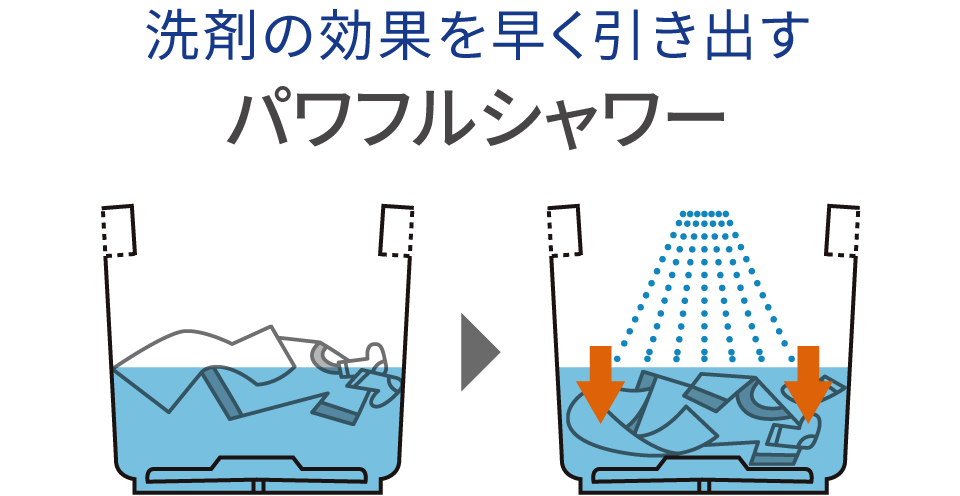 洗剤の効果を早く引き出す パワフルシャワー