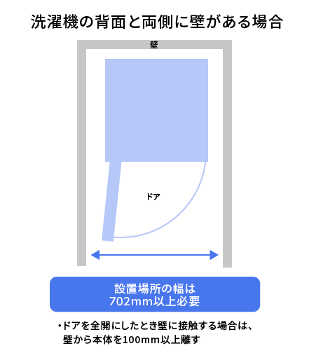 洗濯機の背面と両側に壁がある場合は、幅702ミリメートル以上あればOK。ドアを全開にしたとき壁に接触する場合は、壁から本体を100ミリメートル以上離します。