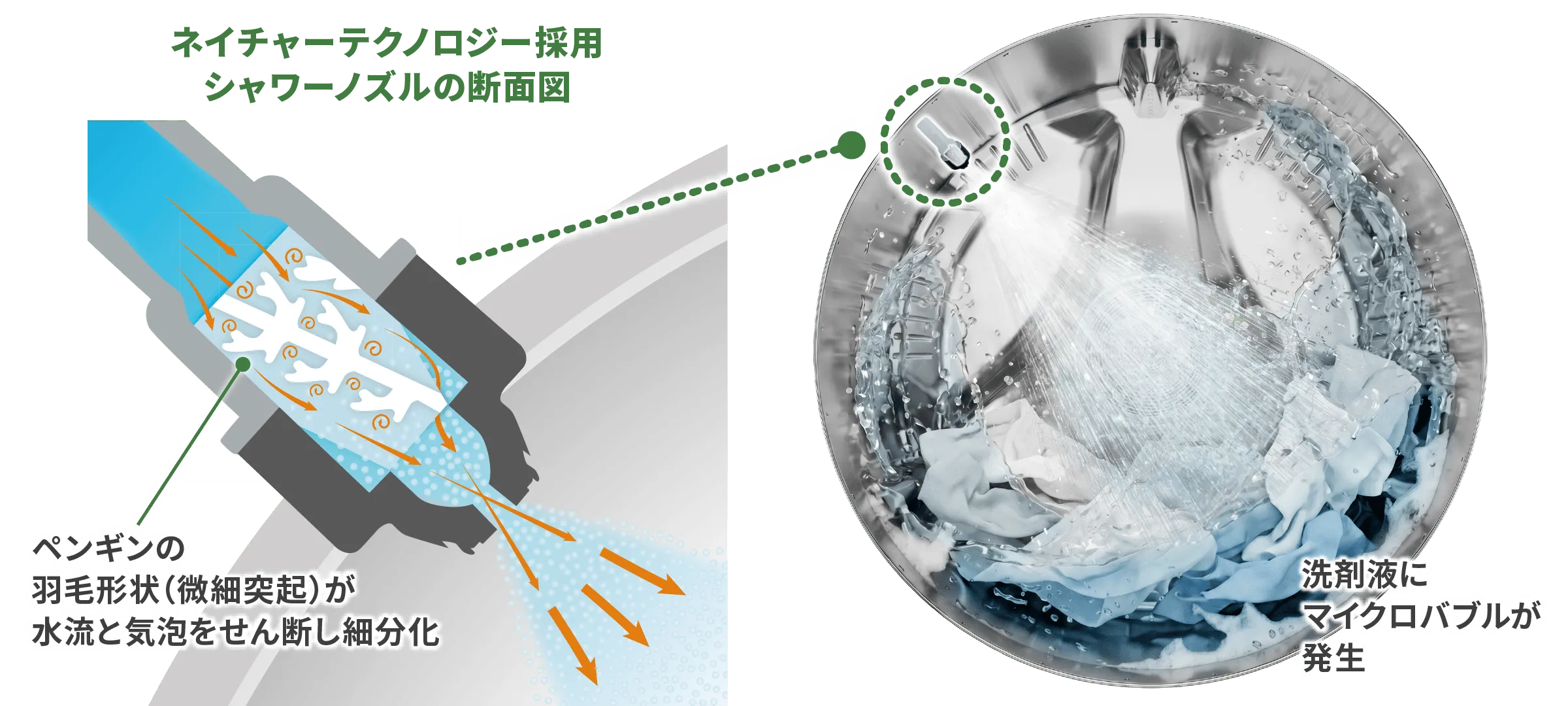 ネイチャーテクノロジー採用のシャワーノズルの断面図。水流と気泡をせん断し細分化するイメージ。洗剤液にマイクロバブルが発生