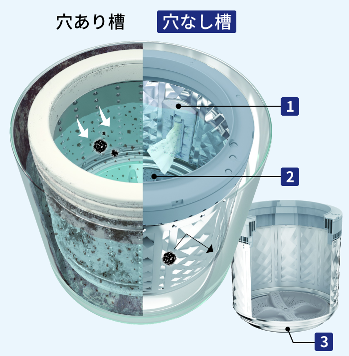 イメージ画像:ステンレス穴なし槽だから、黒カビの侵入を防ぎ、清潔な水でお洗濯。
