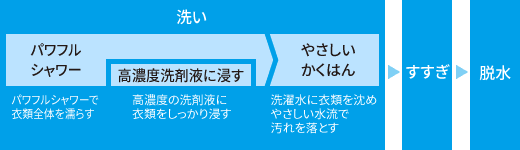 イメージ画像:ホームクリーニングコースのしくみ