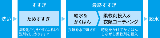 コースの流れ。柔軟剤が付きやすくなるよう洗剤をしっかりすすぐ「ためすすぎ」を行います。その後、衣類を水でほぐし、時間をかけてかくはんしながら柔軟剤を投入することで柔軟剤を衣類にコーティング。最後に脱水を行います。